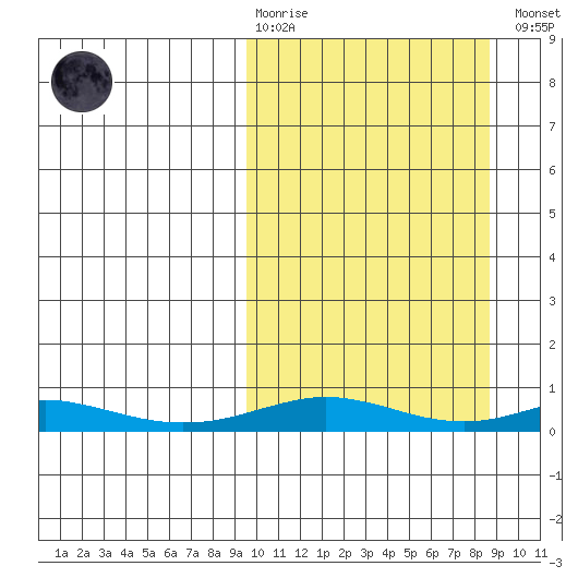 Red Dog Mine tide chart for Sunday, March 10, 2024