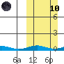 Red Dog Mine tide chart for Sunday, March 10, 2024