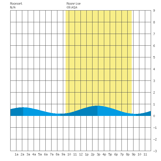 Red Dog Mine tide chart for Monday, March 11, 2024