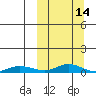 Red Dog Mine tide chart for Thursday, March 14, 2024