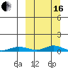 Red Dog Mine tide chart for Saturday, March 16, 2024