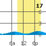 Red Dog Mine tide chart for Sunday, March 17, 2024