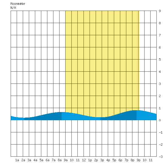 Red Dog Mine tide chart for Monday, March 18, 2024