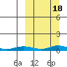 Red Dog Mine tide chart for Monday, March 18, 2024