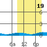 Red Dog Mine tide chart for Tuesday, March 19, 2024