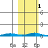 Red Dog Mine tide chart for Friday, March 1, 2024
