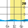 Red Dog Mine tide chart for Wednesday, March 20, 2024