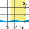 Red Dog Mine tide chart for Thursday, March 21, 2024
