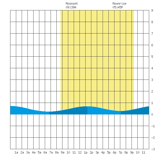 Red Dog Mine tide chart for Friday, March 22, 2024