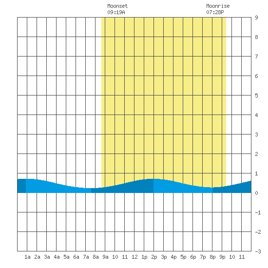 Red Dog Mine tide chart for Saturday, March 23, 2024