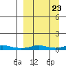 Red Dog Mine tide chart for Saturday, March 23, 2024