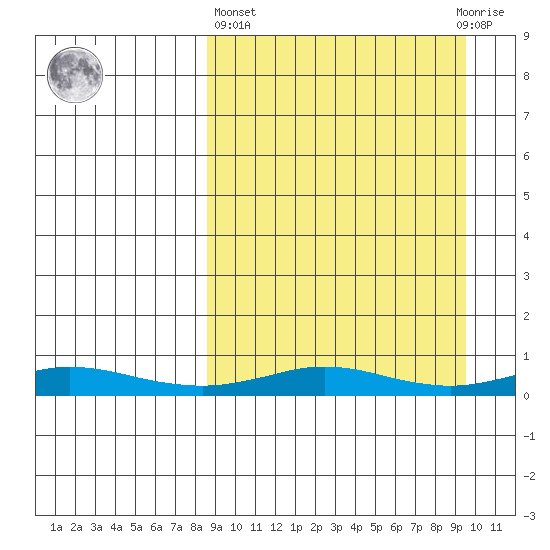 Red Dog Mine tide chart for Sunday, March 24, 2024