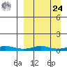 Red Dog Mine tide chart for Sunday, March 24, 2024