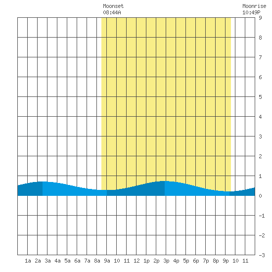 Red Dog Mine tide chart for Monday, March 25, 2024