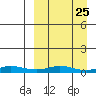 Red Dog Mine tide chart for Monday, March 25, 2024