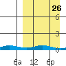 Red Dog Mine tide chart for Tuesday, March 26, 2024