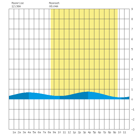 Red Dog Mine tide chart for Wednesday, March 27, 2024