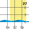 Red Dog Mine tide chart for Wednesday, March 27, 2024