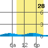 Red Dog Mine tide chart for Thursday, March 28, 2024