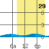 Red Dog Mine tide chart for Friday, March 29, 2024