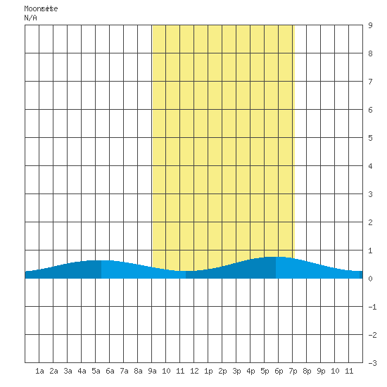 Red Dog Mine tide chart for Saturday, March 2, 2024