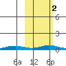 Red Dog Mine tide chart for Saturday, March 2, 2024