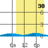 Red Dog Mine tide chart for Saturday, March 30, 2024