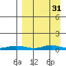 Red Dog Mine tide chart for Sunday, March 31, 2024