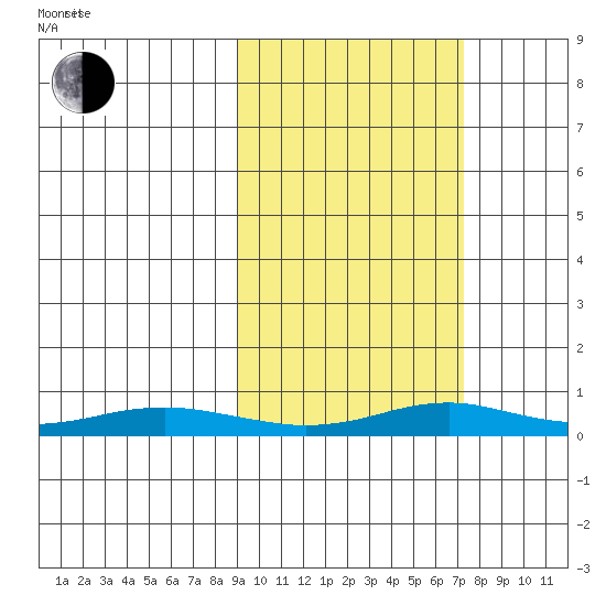 Red Dog Mine tide chart for Sunday, March 3, 2024