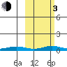Red Dog Mine tide chart for Sunday, March 3, 2024