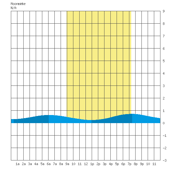 Red Dog Mine tide chart for Monday, March 4, 2024