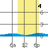 Red Dog Mine tide chart for Monday, March 4, 2024