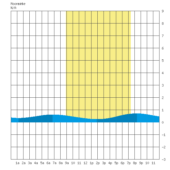 Red Dog Mine tide chart for Tuesday, March 5, 2024