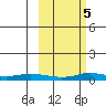Red Dog Mine tide chart for Tuesday, March 5, 2024
