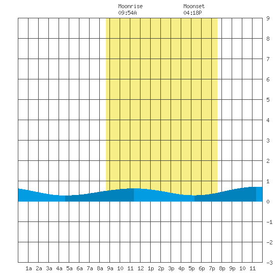 Red Dog Mine tide chart for Friday, March 8, 2024