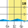 Red Dog Mine tide chart for Wednesday, April 10, 2024