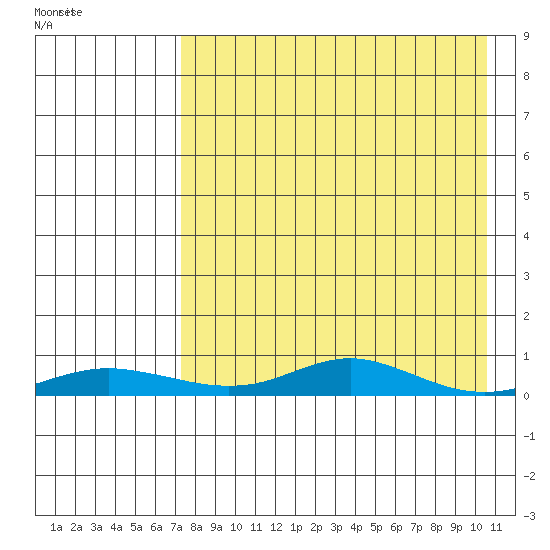 Red Dog Mine tide chart for Thursday, April 11, 2024