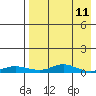 Red Dog Mine tide chart for Thursday, April 11, 2024