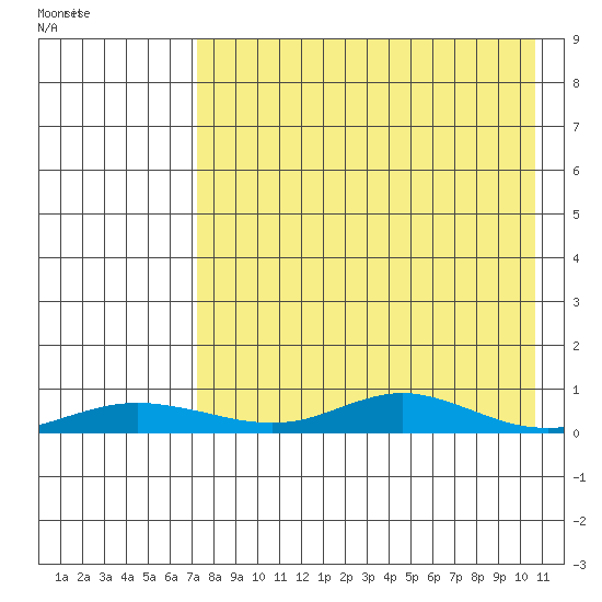 Red Dog Mine tide chart for Friday, April 12, 2024