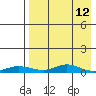 Red Dog Mine tide chart for Friday, April 12, 2024