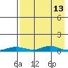 Red Dog Mine tide chart for Saturday, April 13, 2024