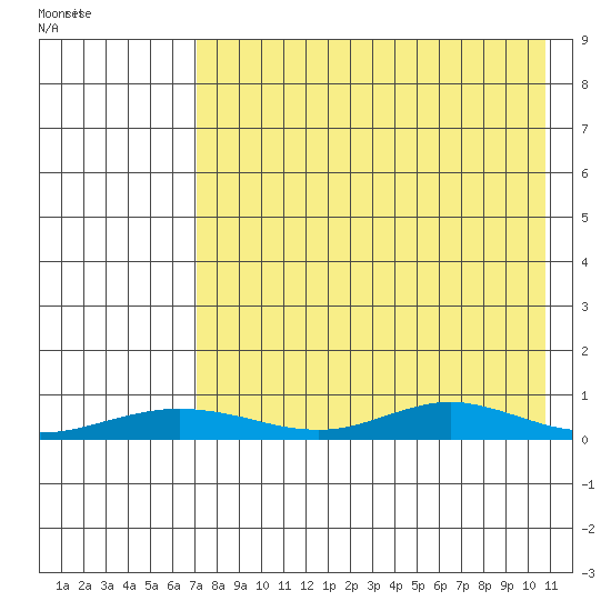 Red Dog Mine tide chart for Sunday, April 14, 2024