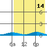 Red Dog Mine tide chart for Sunday, April 14, 2024