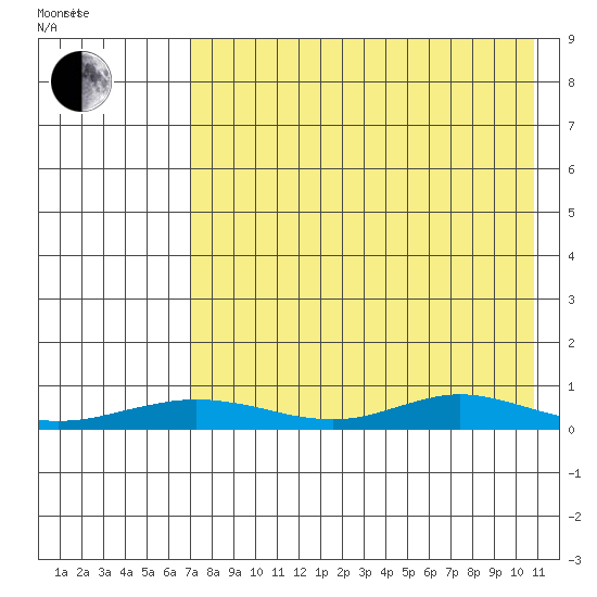 Red Dog Mine tide chart for Monday, April 15, 2024