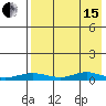 Red Dog Mine tide chart for Monday, April 15, 2024