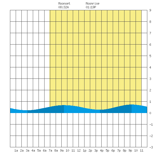 Red Dog Mine tide chart for Wednesday, April 17, 2024
