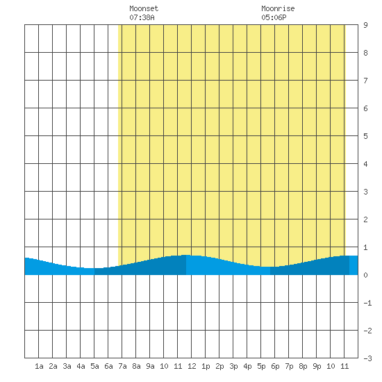 Red Dog Mine tide chart for Friday, April 19, 2024