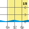 Red Dog Mine tide chart for Friday, April 19, 2024