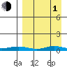 Red Dog Mine tide chart for Monday, April 1, 2024