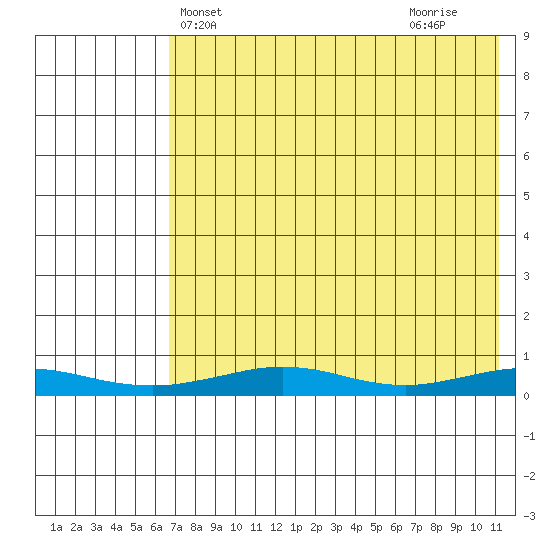 Red Dog Mine tide chart for Saturday, April 20, 2024